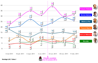 François Bayrou, présidentielle 2012, sondage Yahoo LH2, Hollande, Sarkozy-1er-tour
